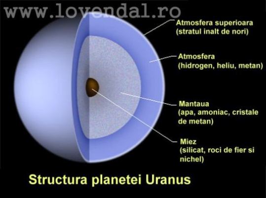 viata pe Uranus